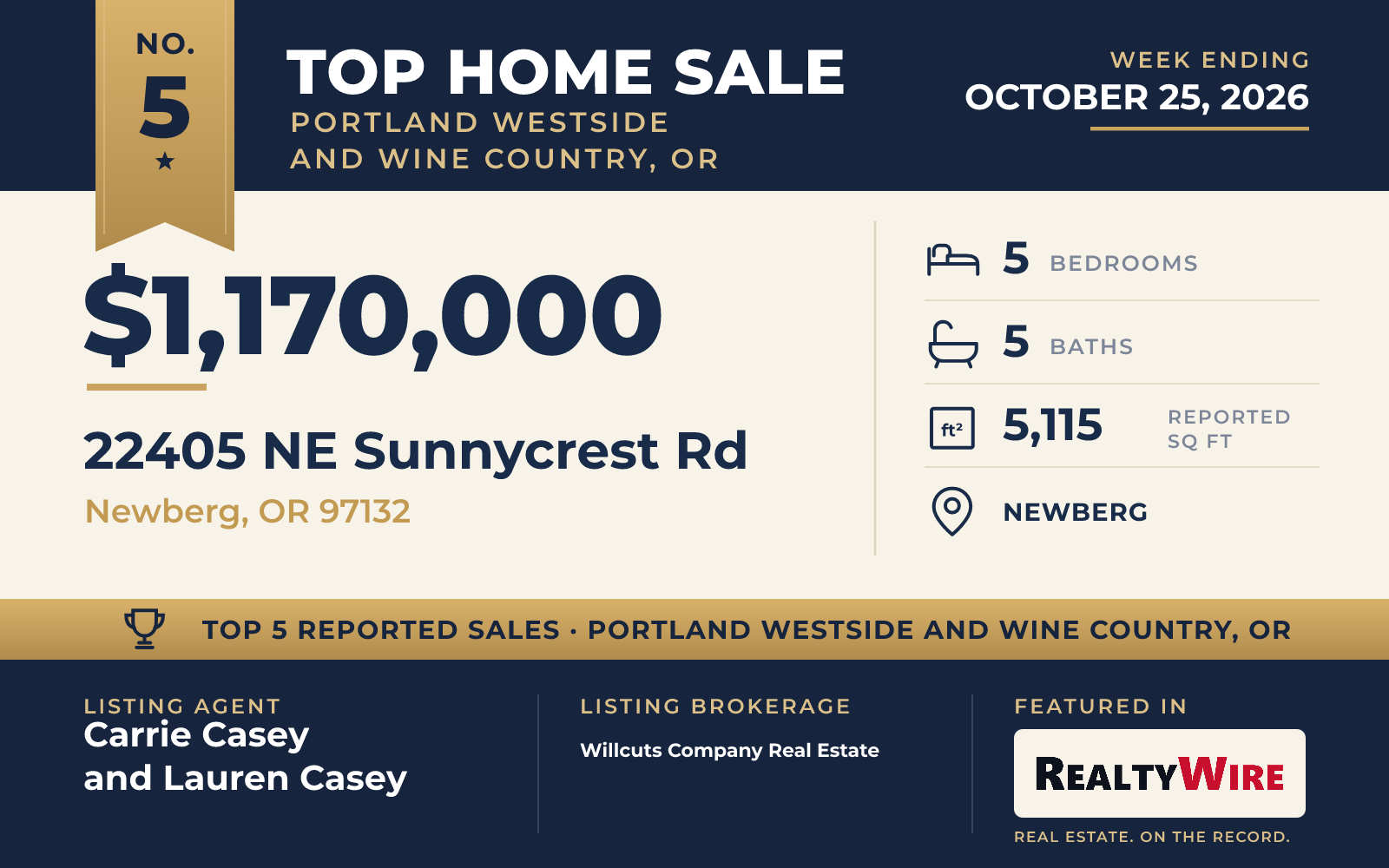 Top home sale No. 5 in Portland Westside and Wine Country, Oregon β 22405 NE Sunnycrest Rd, Newberg, Oregon, week ending October 25, 2026