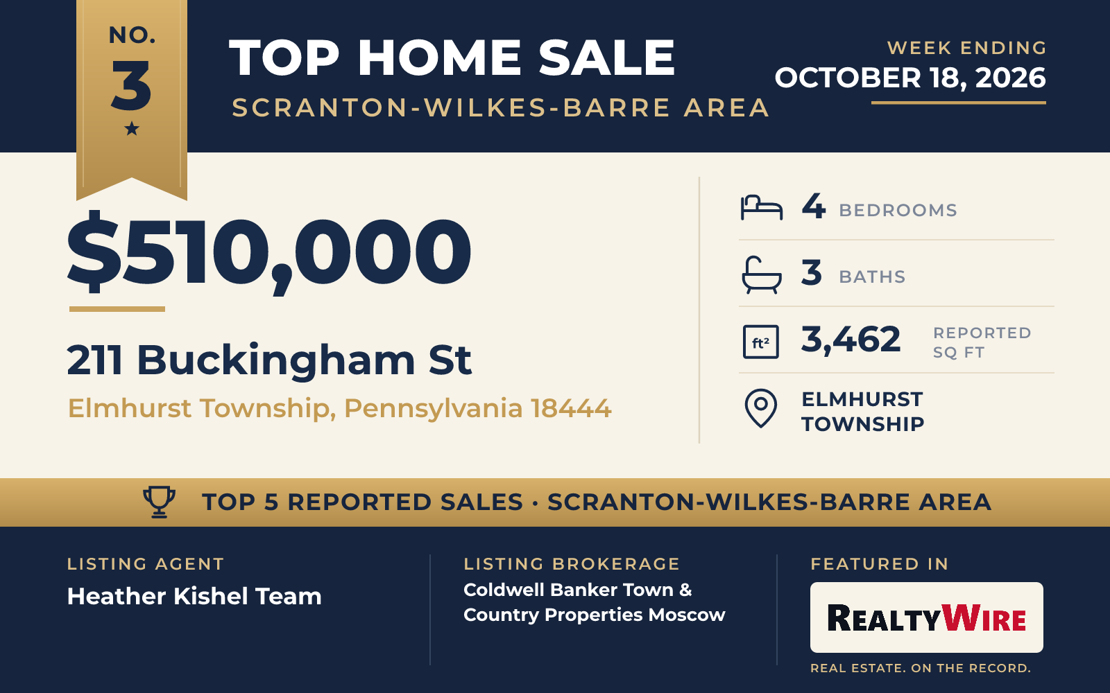 Top home sale No. 3 in the Scranton-Wilkes-Barre area — 211 Buckingham St, Elmhurst Township, Pennsylvania, week ending October 18, 2026