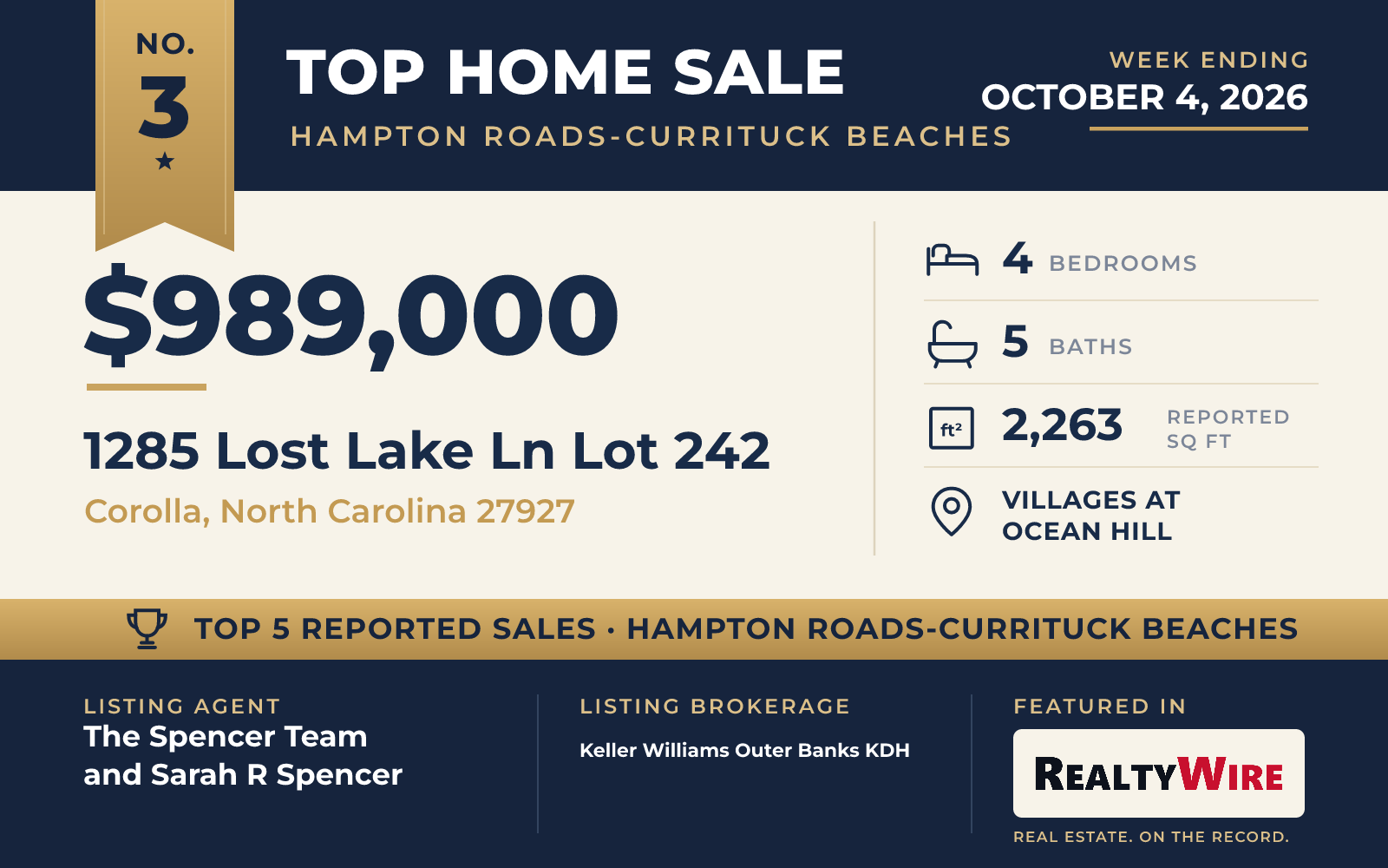 Top home sale No. 3 in Hampton Roads and the Currituck beaches β 1285 Lost Lake Ln Lot 242, Corolla, North Carolina, week ending October 4, 2026